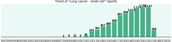 Lung cancer - small cell: 8,678 reports from FDA and social media. Lung cancer - small cell: 8,678 reports.